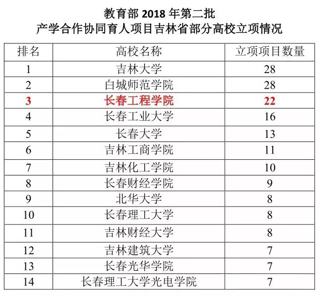 吉林省29所高等院校申请并获得立项,长春工程学院所获项目数量排名